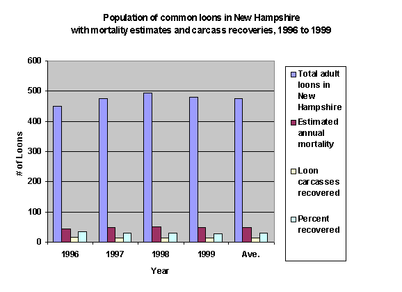 Loon Mortality Graph